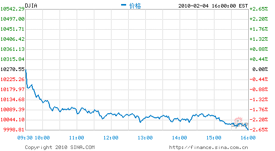 综述:欧美股市大宗商品重挫道指盘中破万点