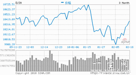 图:道琼斯最近三个月收盘价走势图 图:道琼斯最近三个月收盘价走势图