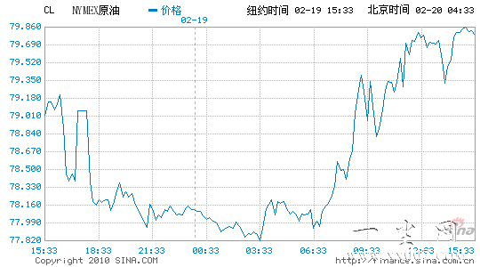 国际油价连涨四天逼近每桶80美元上触五周高点