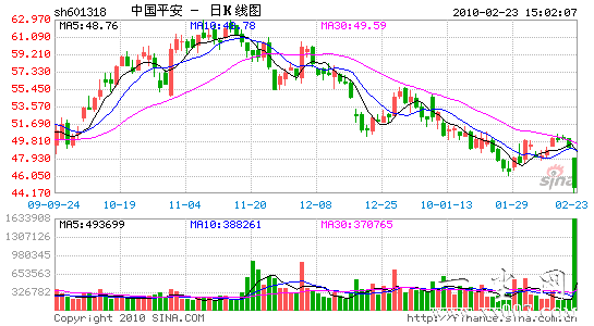 中国平安:一次不平安的大非套现