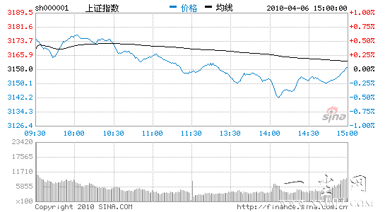收评:创业板集体狂欢沪指险守5日线微涨1点