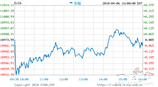 综述:联储立场未变美股涨跌不一