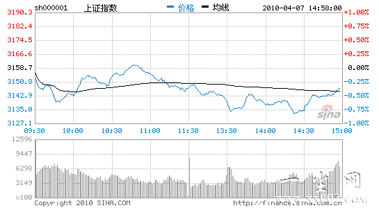 收评:金融地产联手杀跌沪指失守5日线跌10点