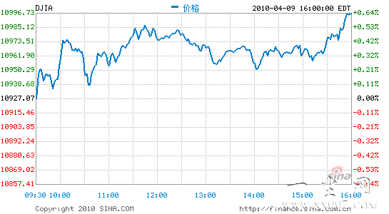 综述:美股连续六周攀升