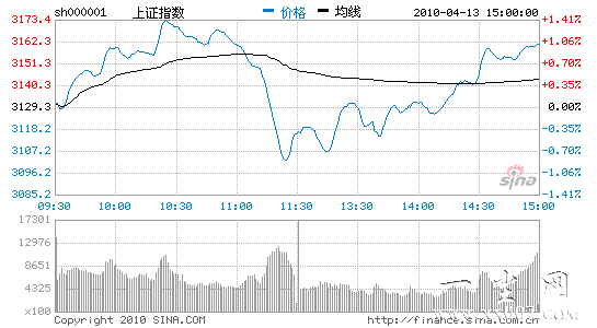 收评:两头分化权重普涨沪指震荡收高涨32点