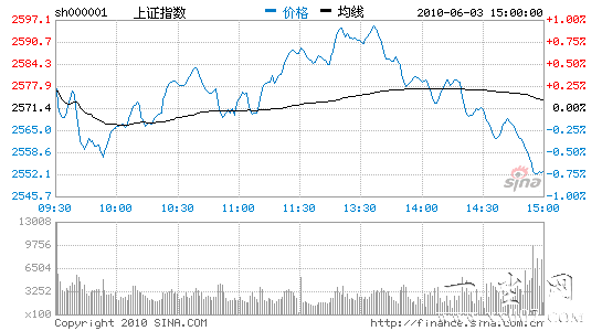 收评:沪指受阻2600点冲高回落放量跌0.73%