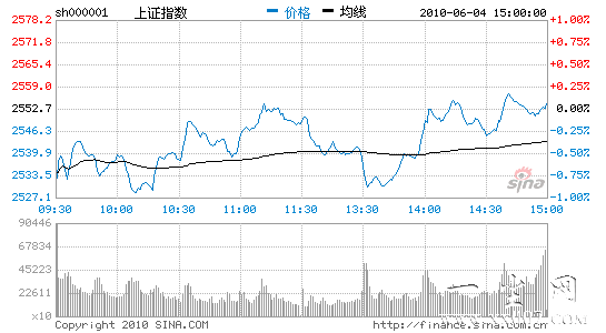 收评:沪指震荡微涨0.94点成交量创近3月新低
