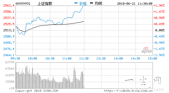 午评:沪指大涨1.96%金融地产成拉升主力